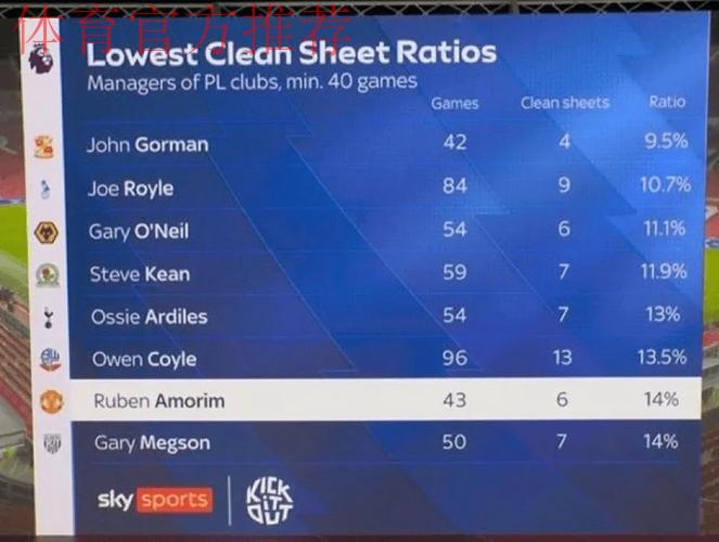 英超“零封率最低”教练榜:阿莫林43场6零封,14%历史第7低 英超“零封率最低”教练榜:阿莫林43场6零封,14%历史第7低