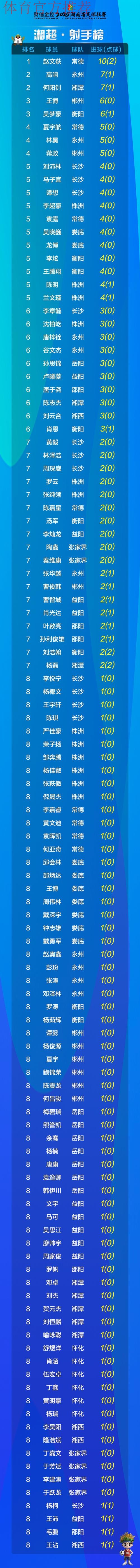 挑杯射手数据排名：小雪输出最高，润润经济第一，一诺排名靠后