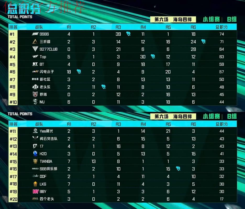 挑杯射手数据排名：小雪输出最高，润润经济第一，一诺排名靠后